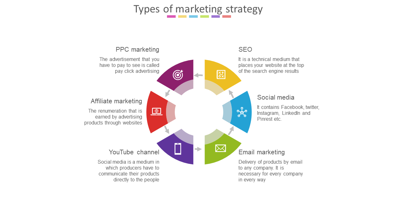 Free - Six Types Of Marketing Strategy Presentation For You